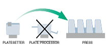 Processless Plate